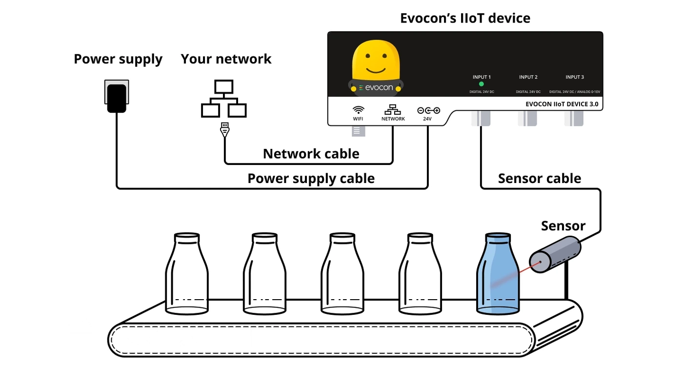 Captura de pantalla: Evocon system hardware consists of a Evocon IIoT device (data logger), industrial sensor or a connection to a relay or PLC I/O, power adapt