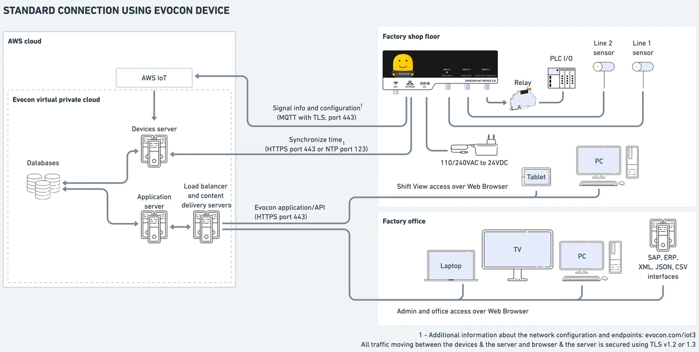 Captura de pantalla: Evocon system hardware consists of a Evocon IIoT device (data logger), industrial sensor or a connection to a relay or PLC I/O, power adapt