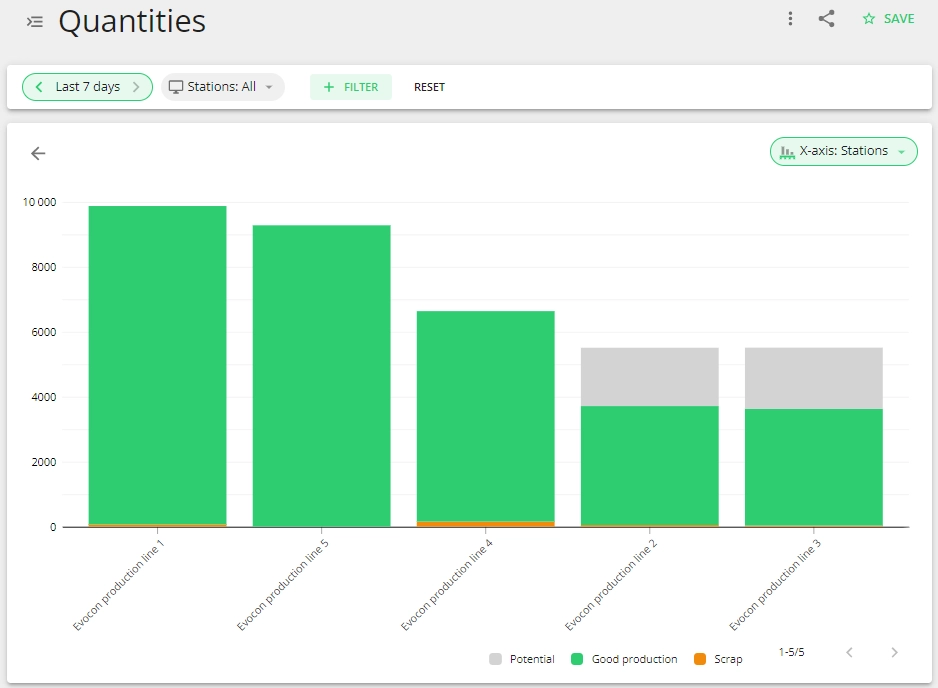 Captura de pantalla: Además de mostrar la cantidad buena y el rechazo, el gráfico también muestra el potencial. Es decir, el área gris representa la diferencia