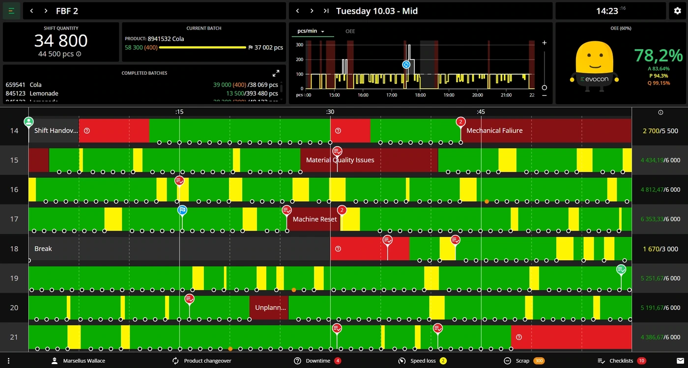 Captura de pantalla: La Vista de turno (Shift View) muestra toda la información necesaria sobre un turno en curso o pasado. A continuación encontrará la descrip