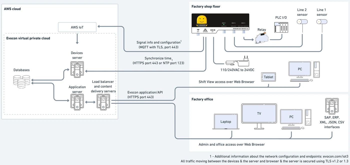 Captura de pantalla: La seguridad de la solución se aplica en múltiples capas, entre ellas la segmentación de la red, firewalls de aplicación, el cifrado de dat