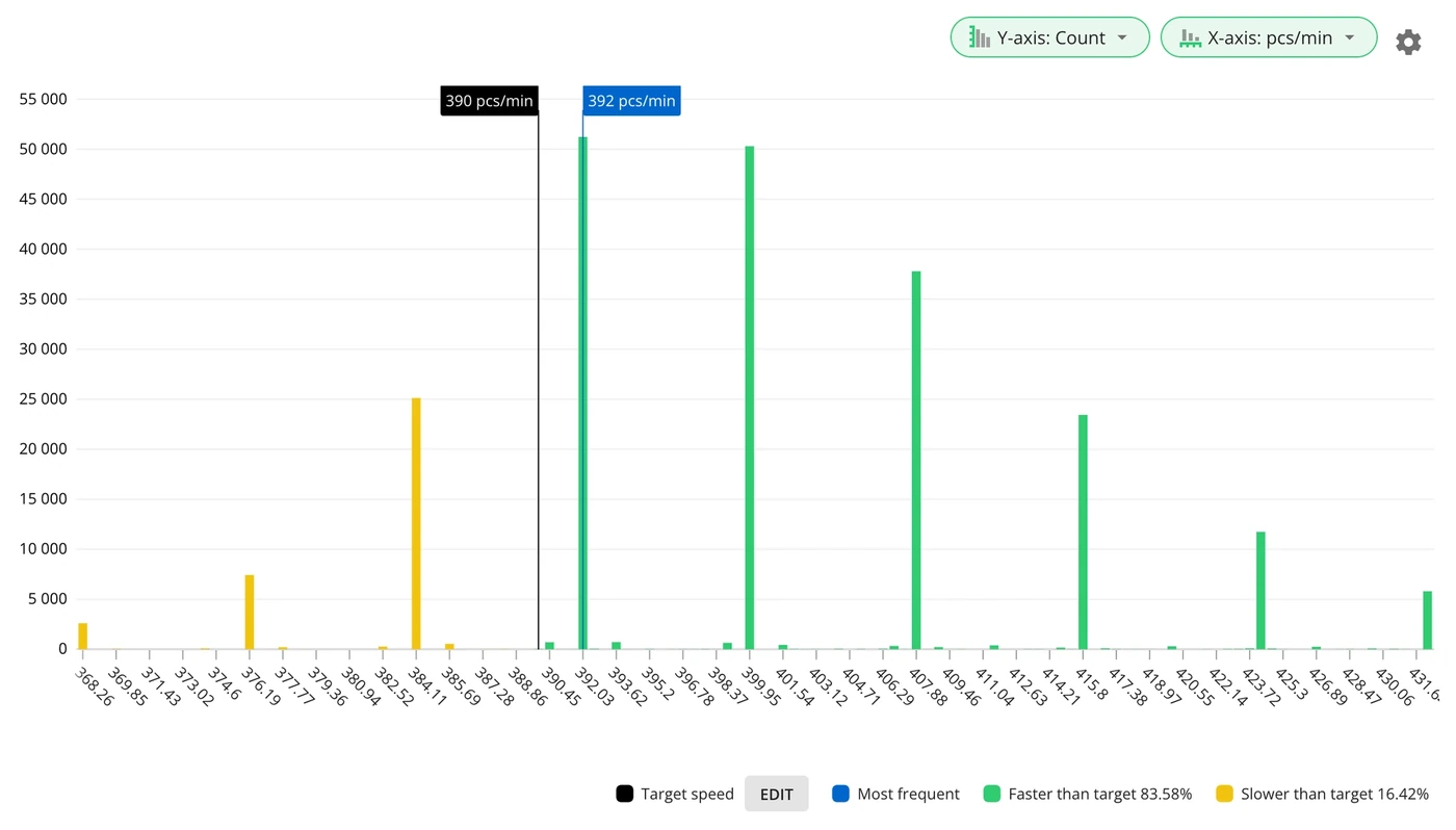 Captura de pantalla: While mode speed typically provides the best foundation for target setting, certain production patterns may justify setting higher targets.