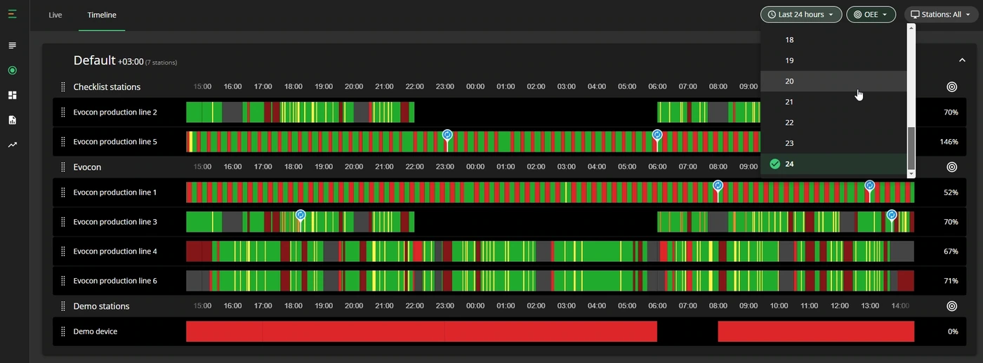 Captura de pantalla: La vista Timeline (Línea de tiempo) le muestra el estado de todas sus estaciones (o de las estaciones que haya seleccionado) durante el per